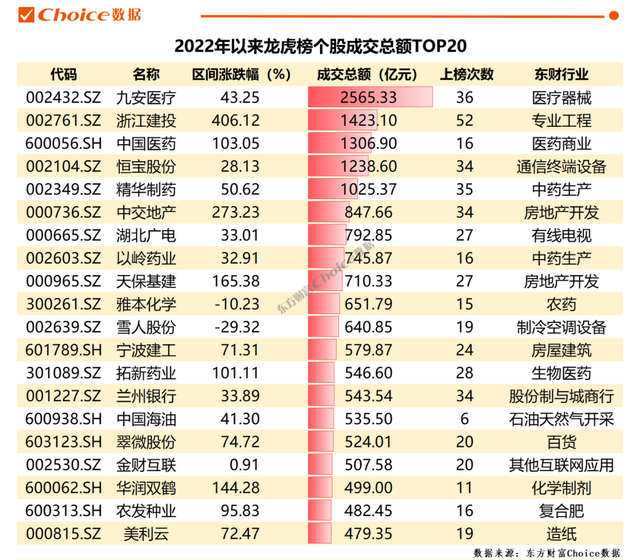 In the first five months of the ten stocks, the turnover of the Dragon Tiger List exceeded 1.1 trillion. The data tells you which stocks are the favorites of hot money!