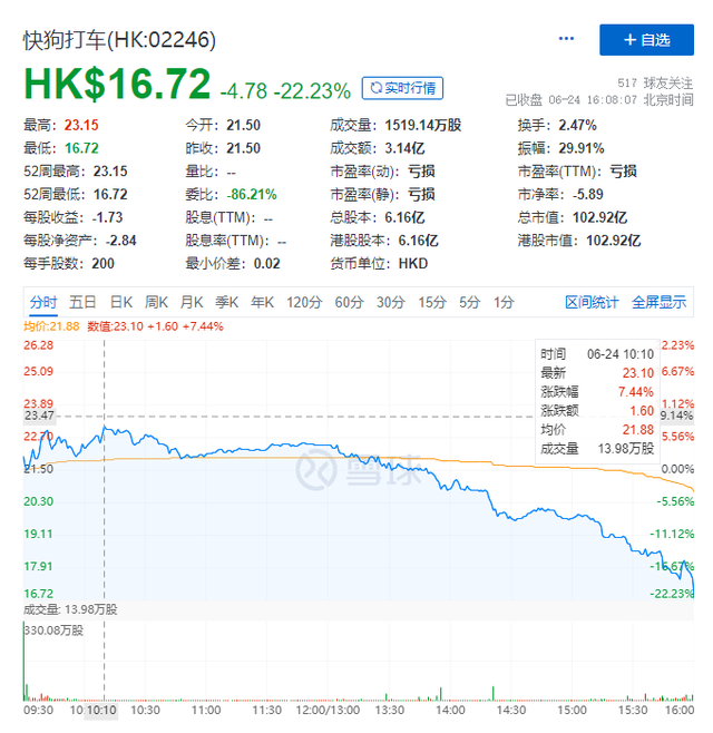 The cumulative net loss in 4 years is nearly 1.7 billion. Kuaigou Dache landed on the Hong Kong Stock Exchange and plunged 22% on the first day